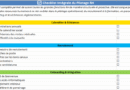 Voici une **suite rédigée** à votre checklist RH, qui peut être ajoutée soit en tant que **feuille complémentaire dans Excel**, soit intégrée dans un **guide d'accompagnement**. Elle explique comment utiliser le fichier, l’adapter à votre entreprise, et en faire un outil vivant dans le temps. --- ## 🔄 Mode d’emploi et conseils d’utilisation de la checklist RH La mise en place d’une checklist RH, aussi complète soit-elle, ne suffit pas à elle seule à structurer une fonction RH performante. Elle doit s’inscrire dans une logique d’**amélioration continue** et d’**implication des acteurs RH**. Voici quelques conseils pratiques pour tirer le meilleur parti du fichier fourni : --- ### 1. Personnalisation des rubriques Chaque entreprise a ses spécificités. Commencez par **adapter les intitulés** des tâches et **ajouter des lignes** si nécessaire. Par exemple : * Pour une entreprise industrielle : ajoutez un suivi des **habilitations sécurité** ou des **visites médicales spécifiques (CACES, etc.)** * Pour un organisme de formation : ajoutez des tâches liées aux **obligations Qualiopi** * Pour une structure multisite : prévoyez une colonne « Site concerné » --- ### 2. Utilisation hebdomadaire ou mensuelle L’idéal est d’utiliser cette checklist comme **outil de suivi en réunion RH**. Voici deux options : * **Suivi hebdomadaire** : cochez les tâches à accomplir chaque lundi avec l’équipe RH * **Suivi mensuel** : utilisez les rubriques pour faire un **point de situation** avec la direction ou les managers Ajoutez une **colonne “Responsable”** et une colonne “Date réalisée” pour suivre l’avancement et répartir les tâches. --- ### 3. Connecter la checklist à un tableau de bord RH Pour aller plus loin, connectez la checklist à un **tableau de bord automatisé**. Par exemple : | Indicateur RH | Source | Fréquence | | ------------------------------ | --------------------------------- | ------------ | | Taux de réalisation des tâches | % de cases cochées | Hebdomadaire | | Délai moyen de recrutement | Données SIRH | Mensuel | | Taux de formation par service | Feuille “Formation” | Trimestriel | | Respect des échéances | Colonne “Date prévue vs Réalisée” | Mensuel | --- ### 4. Liens avec les autres outils RH La checklist peut facilement être couplée avec d’autres outils : * Un **SIRH** ou un tableau Google Sheet pour les mises à jour à distance * Une **fiche de poste** pour chaque tâche récurrente * Un **agenda partagé** avec alertes pour les échéances critiques * Un **fichier de suivi de formation** ou une **GPEC** --- ### 5. Archivage et audit Pensez à conserver des **versions datées** de la checklist chaque trimestre ou chaque semestre. Cela permet : * De prouver l’exécution des obligations en cas d’audit * De mesurer l’évolution des pratiques RH dans le temps * De repérer les tâches régulièrement non réalisées pour en analyser les causes --- ## ✅ En résumé > La checklist RH intégrale est **un outil structurant et fédérateur**. Elle donne une visibilité d’ensemble sur les priorités du service RH et permet d’améliorer la rigueur de suivi. Bien utilisée, elle devient un **véritable support de pilotage RH** aligné avec la stratégie de l’entreprise. --- Souhaitez-vous que je **crée une feuille Excel “Mode d’emploi RH” intégrée au fichier existant** ? Ou une **fiche PDF de présentation** de la checklist à distribuer aux managers ?