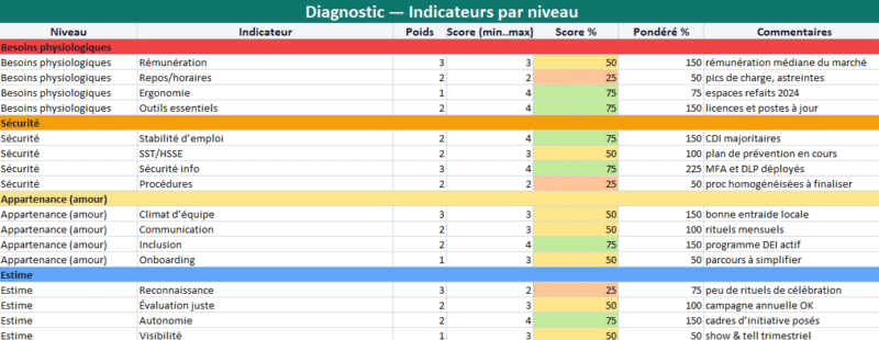 Rendre la pyramide de Maslow pratique et applicable — avec un modèle Excel opérationnel