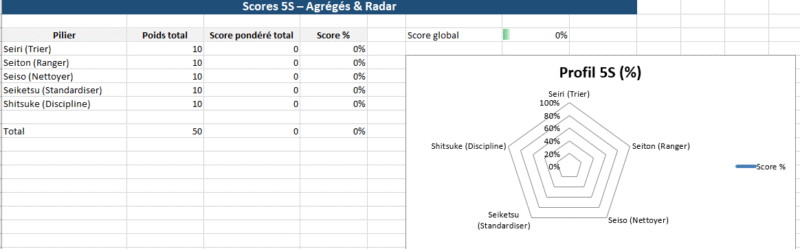 Audit 5S — Checklist Scorée & Radar d’Avancement Modèle Excel