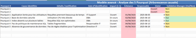 Le 5 Pourquoi - Méthode d’Analyse Causale : Modèle Excel et Application
