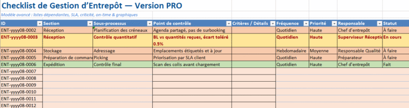 Checklist de gestion d’entrepôt : Systèmes, étapes & procédure + KPI's
