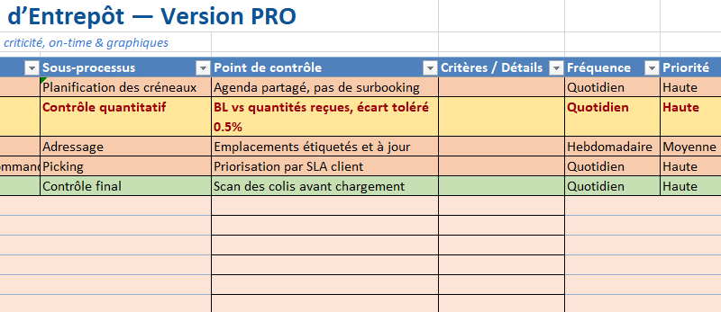 Checklist de gestion d’entrepôt : Systèmes, étapes & procédure + KPI's