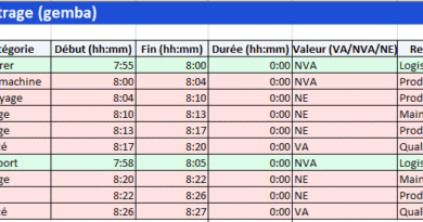 SMED dans la chaîne d’approvisionnement : du mythe du “gros lot” à l’agilité mesurable