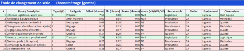 SMED dans la chaîne d’approvisionnement : du mythe du “gros lot” à l’agilité mesurable