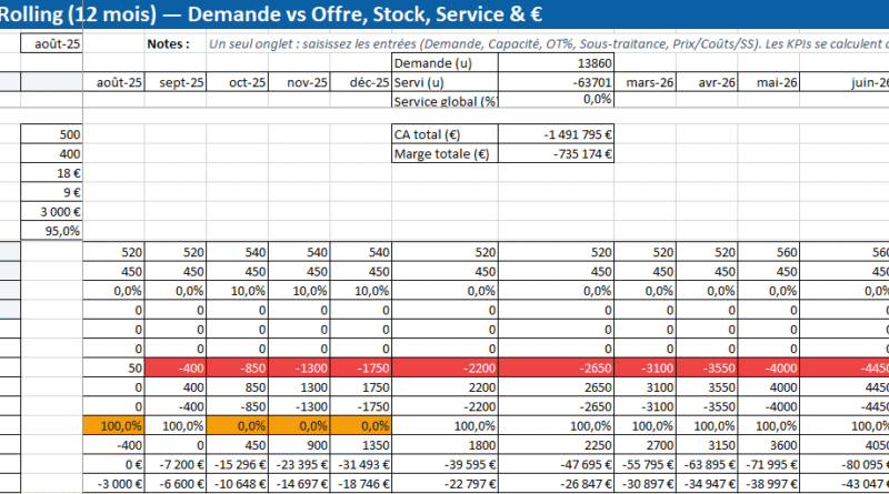 Plan industriel et commercial (PIC) : Modèle Excel Simplifié One Page -le cadre qui transforme la prévision en décision