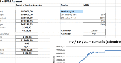 EVM (Earned Value Management) appliqué au pilotage budgétaire : guide complet avec CPI/SPI et modèle Excel avancé