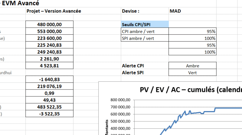 EVM (Earned Value Management) appliqué au pilotage budgétaire : guide complet avec CPI/SPI et modèle Excel avancé