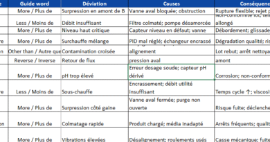 HAZOP dans Excel : méthode, mise en œuvre pas-à-pas et checklist opérationnelle