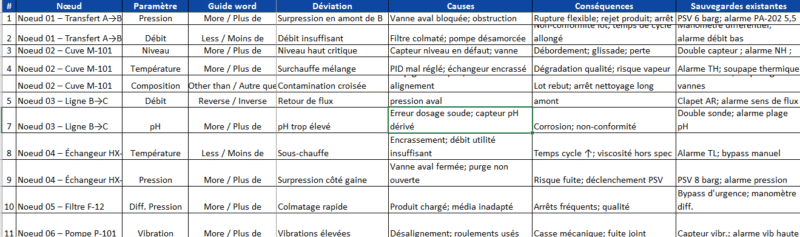 HAZOP dans Excel : méthode, mise en œuvre pas-à-pas et checklist opérationnelle