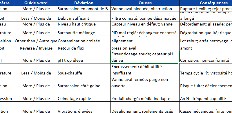 HAZOP dans Excel : méthode, mise en œuvre pas-à-pas et checklist opérationnelle