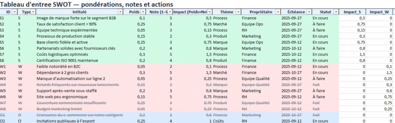 Tableau de bord SWOT automatisé : guide complet, usages et bonnes pratiques