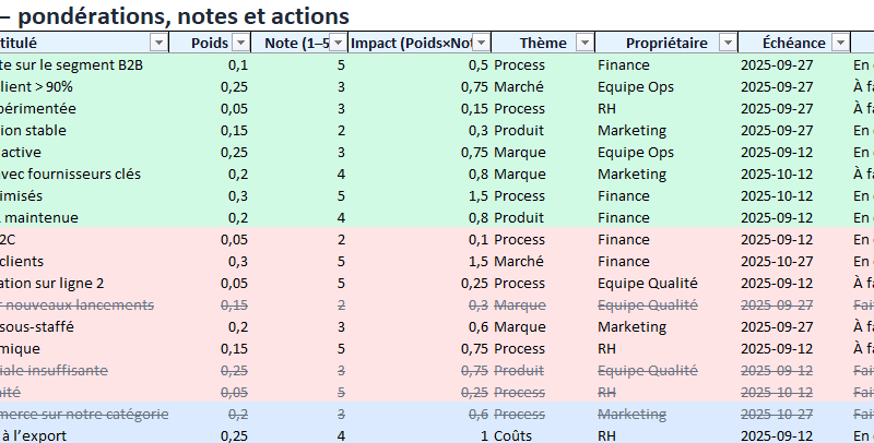 Tableau de bord SWOT automatisé : guide complet, usages et bonnes pratiques