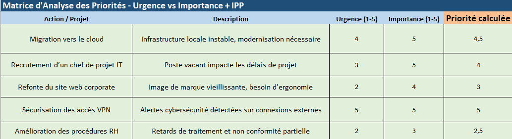 Matrice d’Analyse des Priorités : Modèle Excel Automatisé