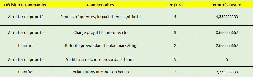 Matrice d’Analyse des Priorités : Modèle Excel Automatisé