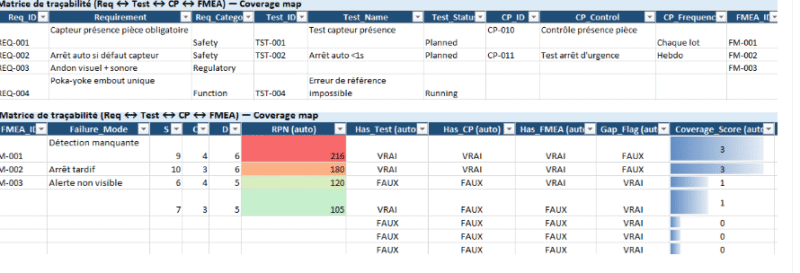 Matrice de traçabilité (Req ↔ Test ↔ CP ↔ FMEA) — Modèle Excel la “coverage map” qui clarifie tout