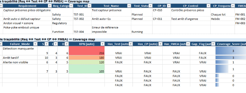 Matrice de traçabilité (Req ↔ Test ↔ CP ↔ FMEA) — Modèle Excel la “coverage map” qui clarifie tout