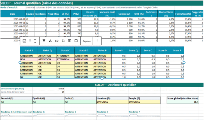 Fichier Excel — SQCDP Template : le guide pratique (définitions, choix d’indicateurs, mise en œuvre terrain)