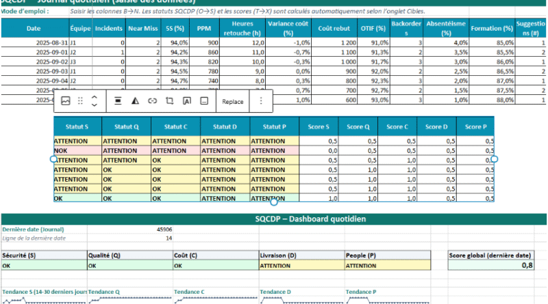 Fichier Excel — SQCDP Template : le guide pratique (définitions, choix d’indicateurs, mise en œuvre terrain)