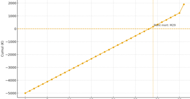 Python pour la finance — les fonctions de base