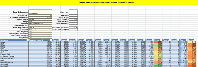 Comparateur Assurance Habitation — Guide détaillé & mode d’emploi