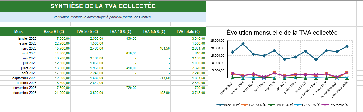 SYNTHÈSE DE LA TVA COLLECTÉE