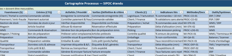 Cartographie processus (SIPOC dans Excel) — mode d’emploi complet, de la carte à la performance