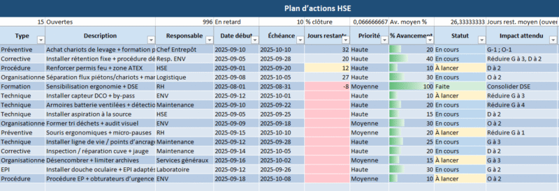 HSE — Du registre des risques à l’exécution : Modèle Excel (avec KPI par feuille)