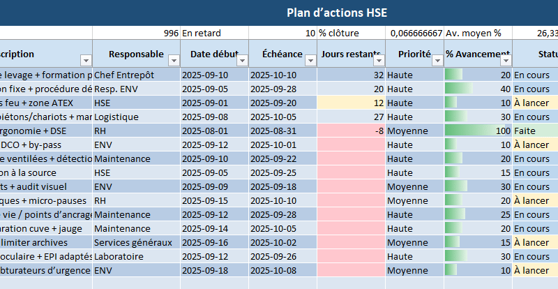 HSE — Du registre des risques à l’exécution : Modèle Excel (avec KPI par feuille)