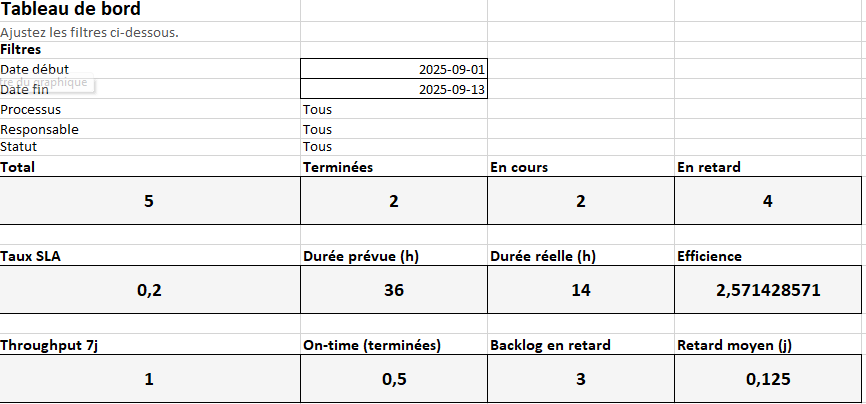 Le tableau de bord opérationnel revient au centre du jeu : Modèle Excel