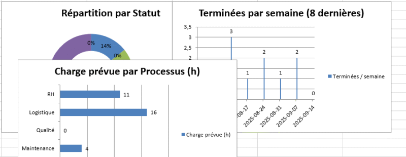Tableau de bord de suivi et de pilotage des activités dans Excel
