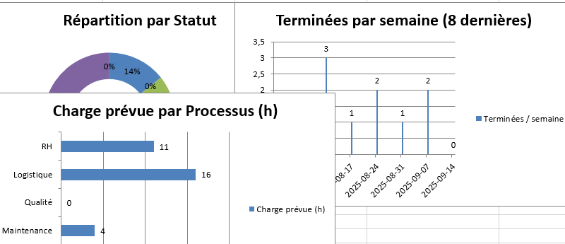 Tableau de bord de suivi et de pilotage des activités dans Excel