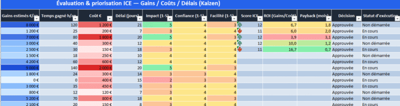 Modèle Excel : Évaluer et prioriser les idées Kaizen avec ICE -Gains / Coûts / Délais — Guide d’application opérationnelle