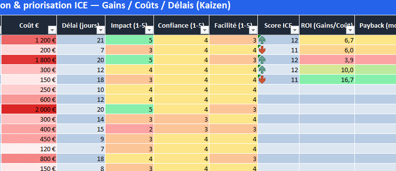 Modèle Excel : Évaluer et prioriser les idées Kaizen avec ICE -Gains / Coûts / Délais — Guide d’application opérationnelle