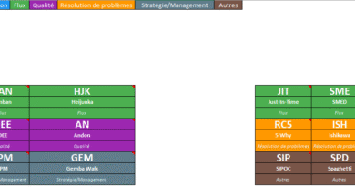 Les 26 méthodes du Lean, en pratique : tableau périodique, checklist et mode d’emploi terrain