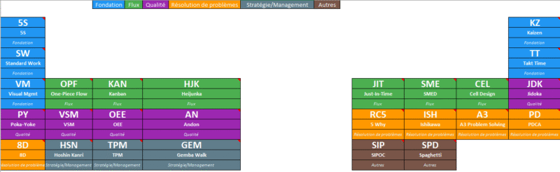 Les 26 méthodes du Lean, en pratique : tableau périodique, checklist et mode d’emploi terrain