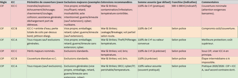 Incoterms® 2020 : CIF vs CIP- l’assurance cargo (ICC A/B/C)