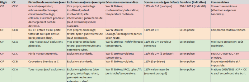 Incoterms® 2020 : CIF vs CIP- l’assurance cargo (ICC A/B/C) en 2026 : Modèle Excel + Calculateur