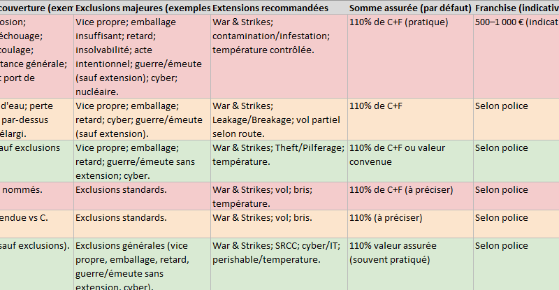 Incoterms® 2020 : CIF vs CIP- l’assurance cargo (ICC A/B/C) en 2026 : Modèle Excel + Calculateur
