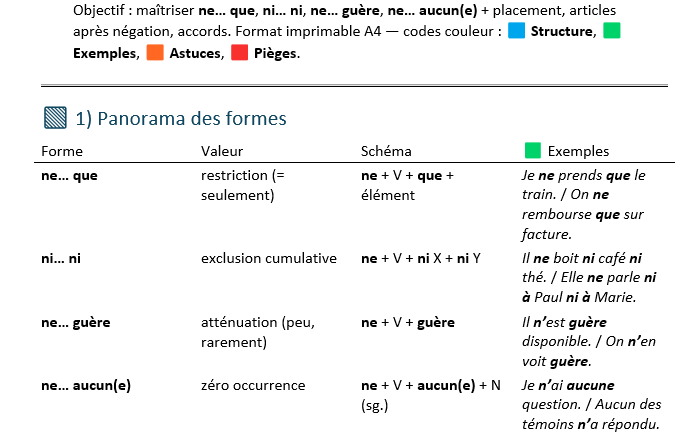Négation avancée en français : sens, placement, accords + Fiche méthode