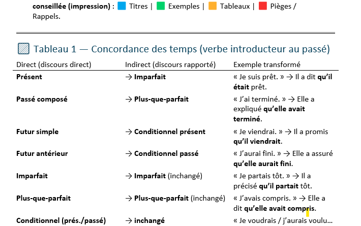 Discours rapporté en français : Guide, Exercices, Fiche Pratique