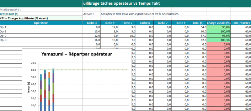 Yamazumi & Temps Takt : Modèle Excel Automatisé