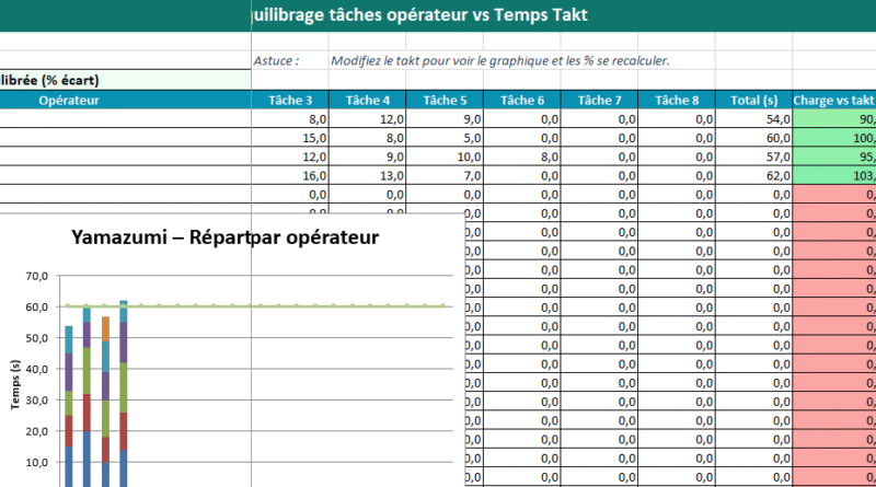Yamazumi & Temps Takt : Modèle Excel Automatisé
