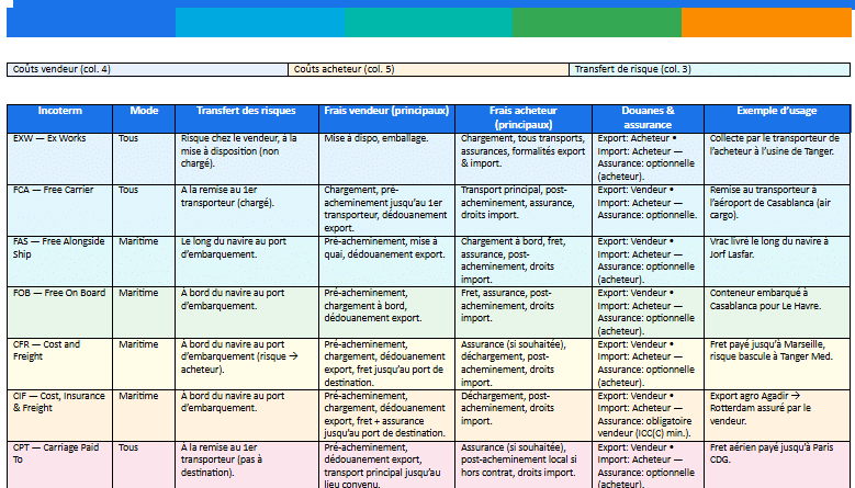 Incoterms 2020 Incoterms 2020 — tableau Word imprimable (A4)