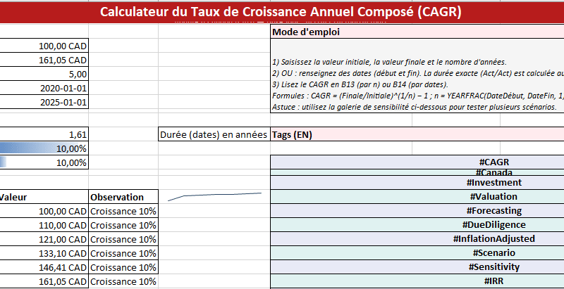 CAGR au Canada : formule, calculateur Excel, cours détaillé et contexte réel