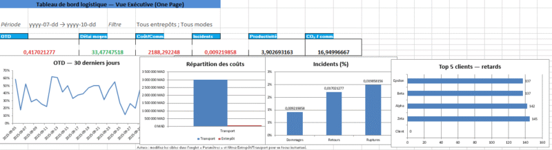 Modèle de tableau de bord logistique sur Excel