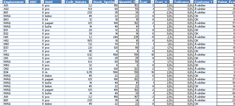 Inventaire tournant (cycle count) : le guide complet + formules Excel robustes