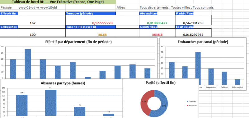Modèle tableau de bord RH dans Excel avec une synthèse vue on-page : Automatisé