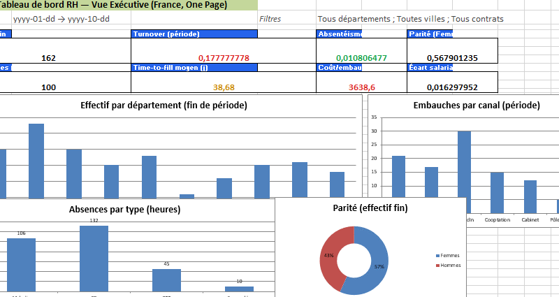 Modèle tableau de bord RH dans Excel avec une synthèse vue on-page : Automatisé