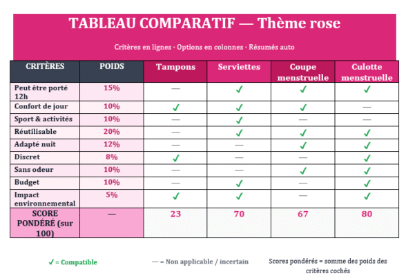 Tableau comparatif : Modèles Excel thématiques + modèles Word