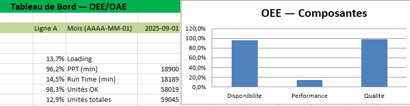 OEE / OAE en pratique : comment bâtir un modèle Excel fiable pour mesurer et améliorer la performance